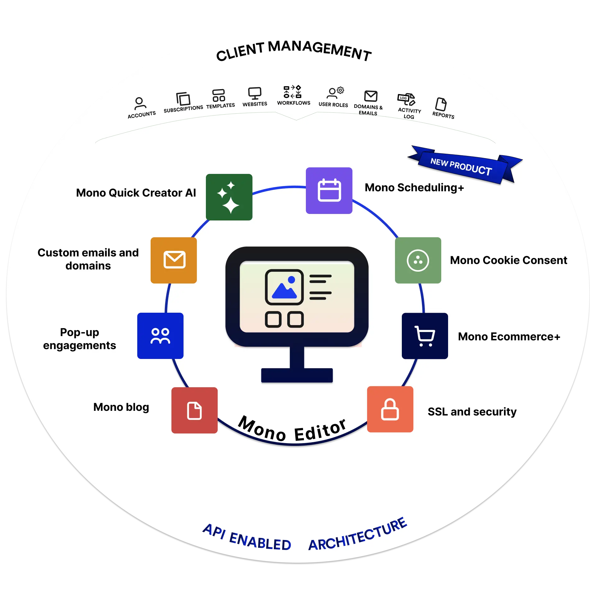 Image: a visual overview of the Mono platform