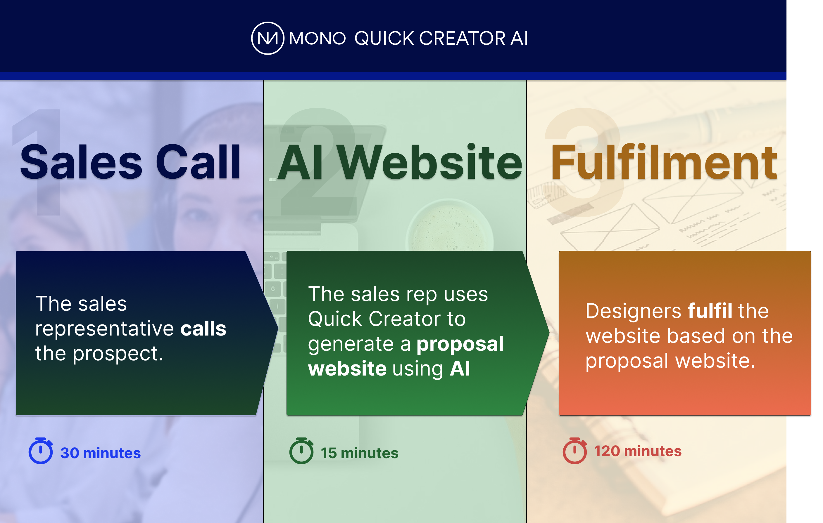 A table of how Quick Creator works